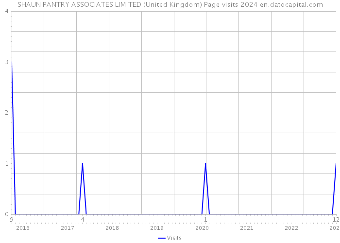 SHAUN PANTRY ASSOCIATES LIMITED (United Kingdom) Page visits 2024 