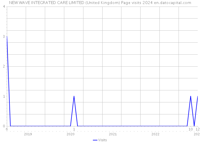 NEW WAVE INTEGRATED CARE LIMITED (United Kingdom) Page visits 2024 