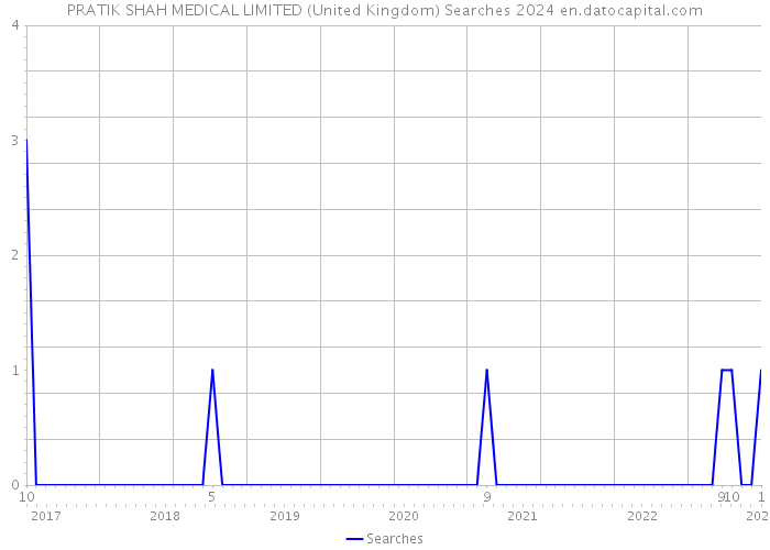 PRATIK SHAH MEDICAL LIMITED (United Kingdom) Searches 2024 
