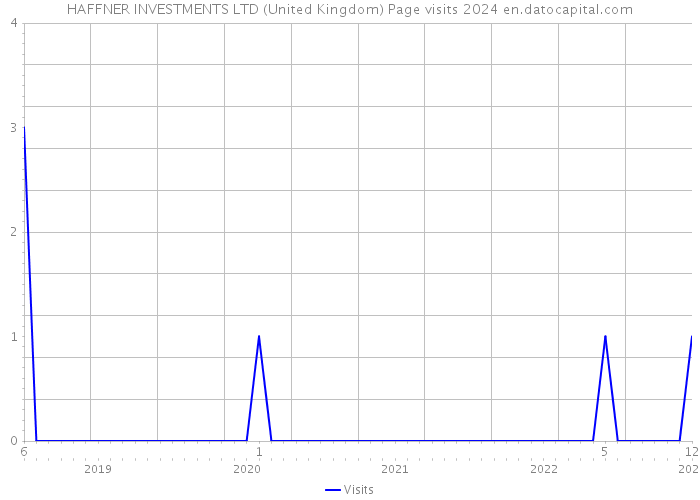 HAFFNER INVESTMENTS LTD (United Kingdom) Page visits 2024 