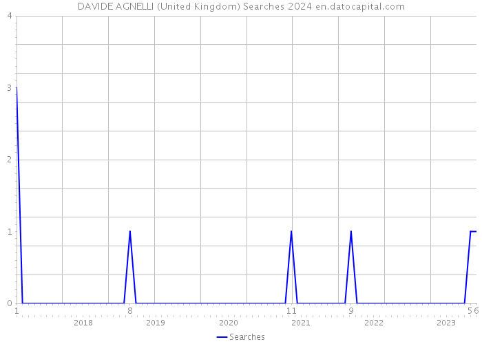 DAVIDE AGNELLI (United Kingdom) Searches 2024 