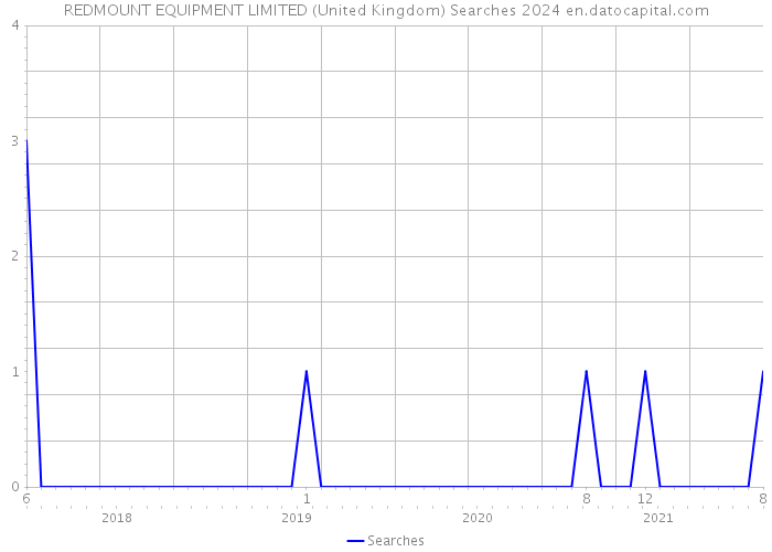 REDMOUNT EQUIPMENT LIMITED (United Kingdom) Searches 2024 