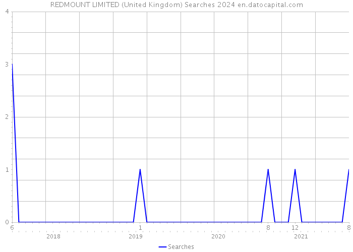 REDMOUNT LIMITED (United Kingdom) Searches 2024 