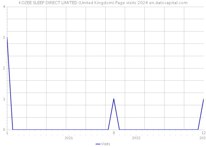 KOZEE SLEEP DIRECT LIMITED (United Kingdom) Page visits 2024 