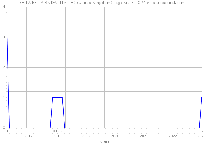 BELLA BELLA BRIDAL LIMITED (United Kingdom) Page visits 2024 