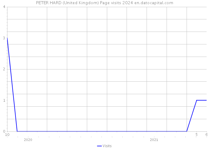 PETER HARD (United Kingdom) Page visits 2024 