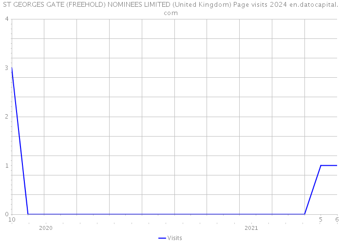 ST GEORGES GATE (FREEHOLD) NOMINEES LIMITED (United Kingdom) Page visits 2024 