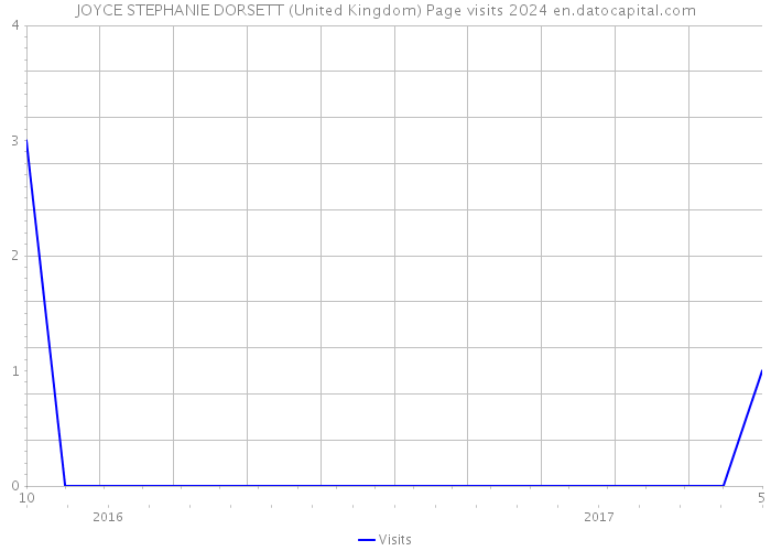 JOYCE STEPHANIE DORSETT (United Kingdom) Page visits 2024 