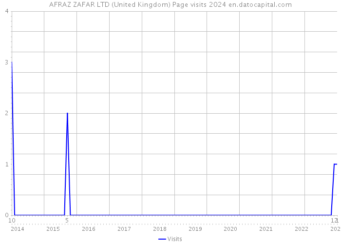 AFRAZ ZAFAR LTD (United Kingdom) Page visits 2024 