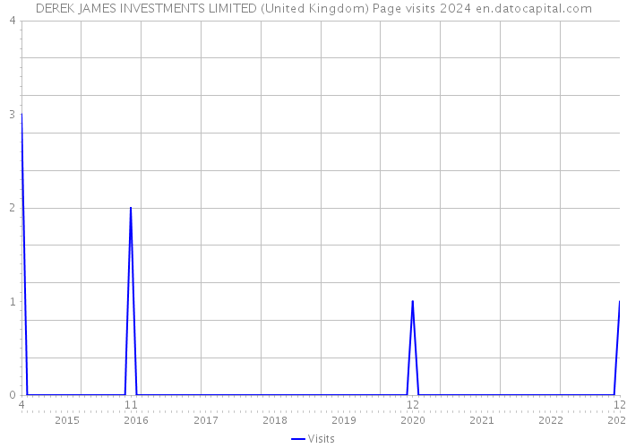 DEREK JAMES INVESTMENTS LIMITED (United Kingdom) Page visits 2024 
