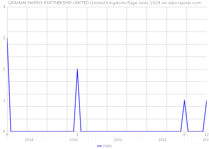 GRAHAM HARRIS PARTNERSHIP LIMITED (United Kingdom) Page visits 2024 