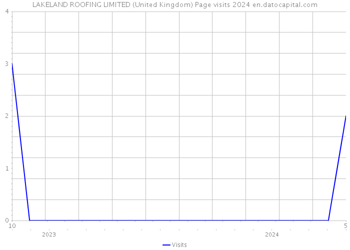 LAKELAND ROOFING LIMITED (United Kingdom) Page visits 2024 