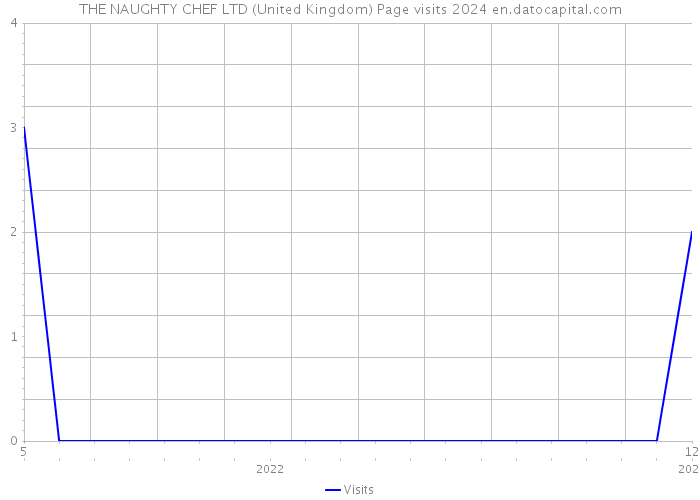 THE NAUGHTY CHEF LTD (United Kingdom) Page visits 2024 