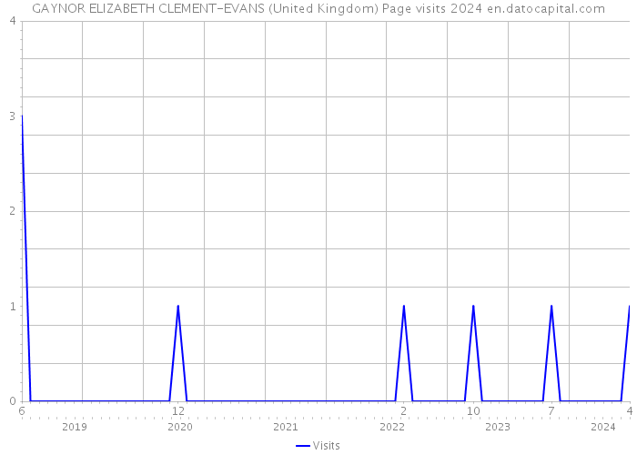 GAYNOR ELIZABETH CLEMENT-EVANS (United Kingdom) Page visits 2024 