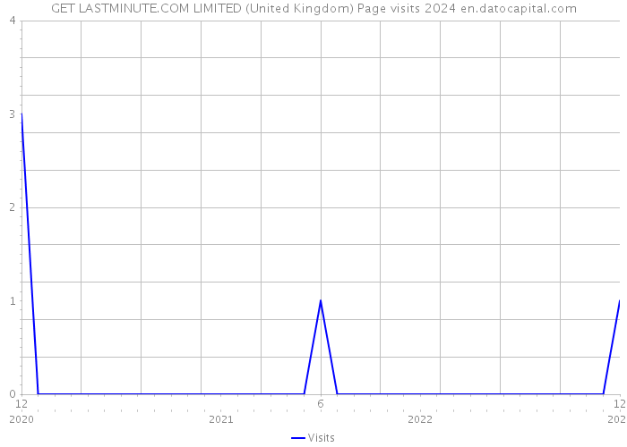 GET LASTMINUTE.COM LIMITED (United Kingdom) Page visits 2024 