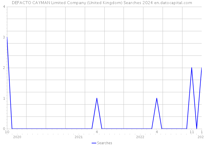 DEFACTO CAYMAN Limited Company (United Kingdom) Searches 2024 