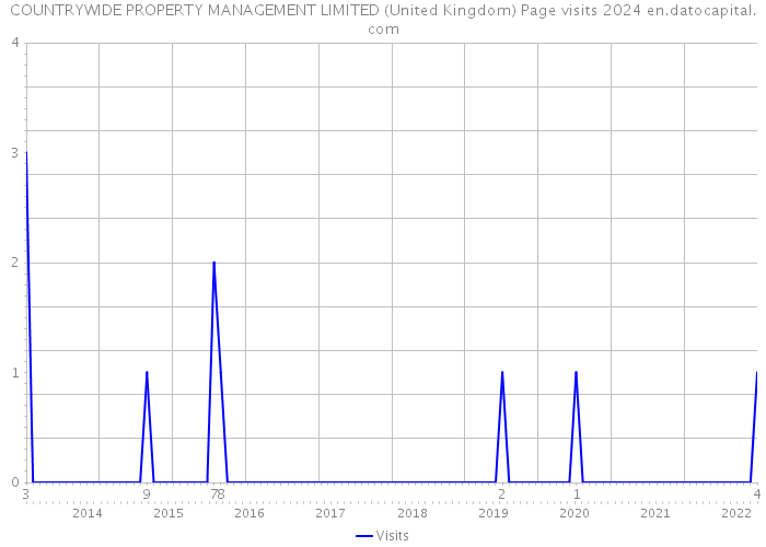 COUNTRYWIDE PROPERTY MANAGEMENT LIMITED (United Kingdom) Page visits 2024 
