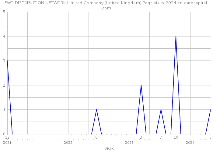 FWD DISTRIBUTION NETWORK Limited Company (United Kingdom) Page visits 2024 