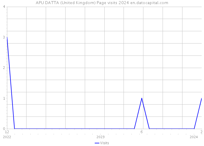 APU DATTA (United Kingdom) Page visits 2024 