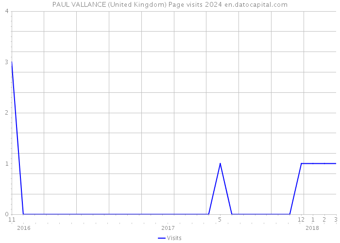 PAUL VALLANCE (United Kingdom) Page visits 2024 
