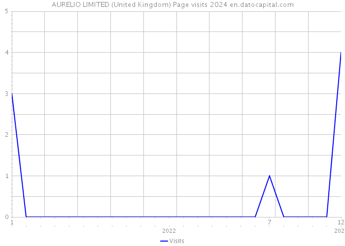 AURELIO LIMITED (United Kingdom) Page visits 2024 