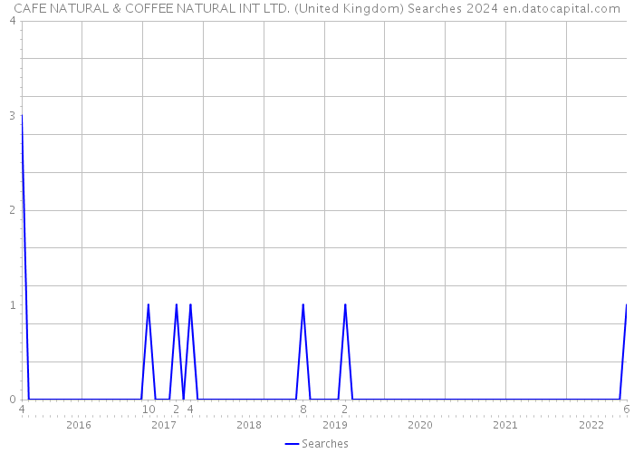 CAFE NATURAL & COFFEE NATURAL INT LTD. (United Kingdom) Searches 2024 