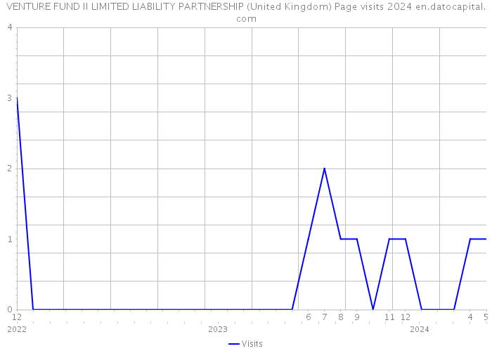 VENTURE FUND II LIMITED LIABILITY PARTNERSHIP (United Kingdom) Page visits 2024 