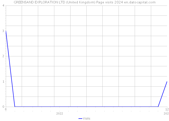 GREENSAND EXPLORATION LTD (United Kingdom) Page visits 2024 