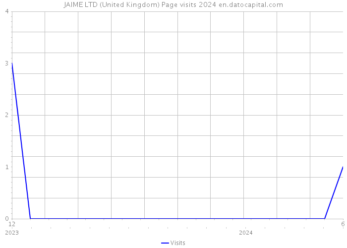JAIME LTD (United Kingdom) Page visits 2024 