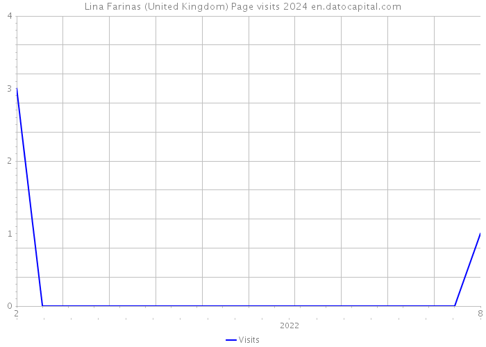 Lina Farinas (United Kingdom) Page visits 2024 