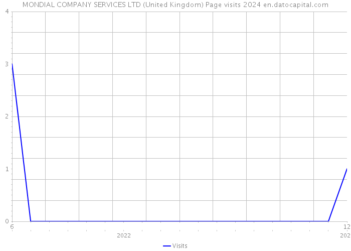 MONDIAL COMPANY SERVICES LTD (United Kingdom) Page visits 2024 