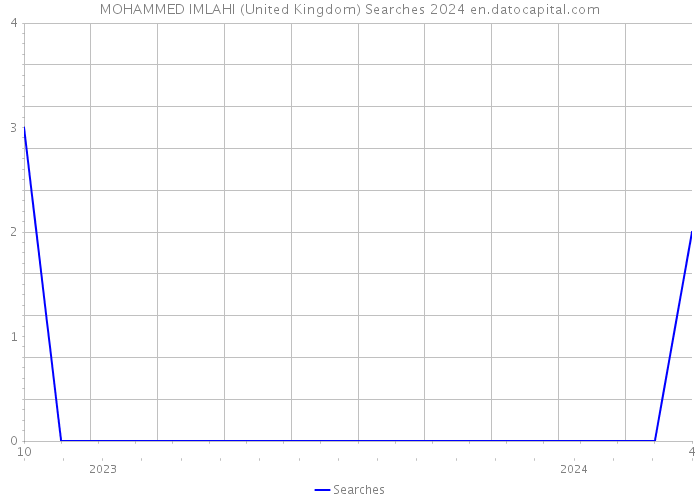 MOHAMMED IMLAHI (United Kingdom) Searches 2024 