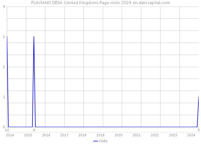 FLAVIANO DESA (United Kingdom) Page visits 2024 