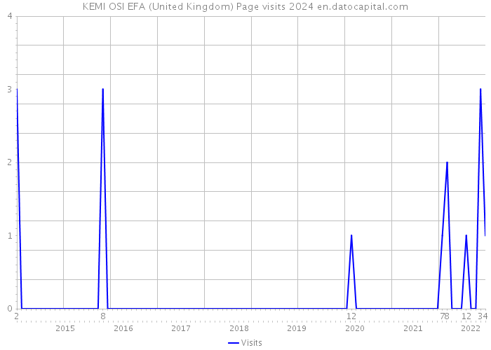 KEMI OSI EFA (United Kingdom) Page visits 2024 