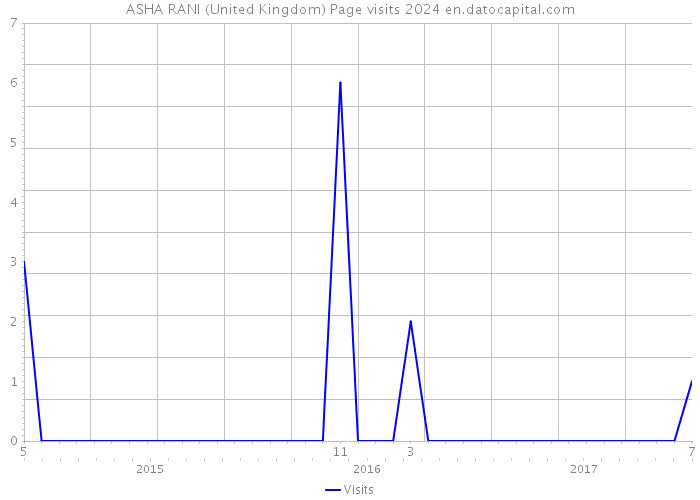 ASHA RANI (United Kingdom) Page visits 2024 