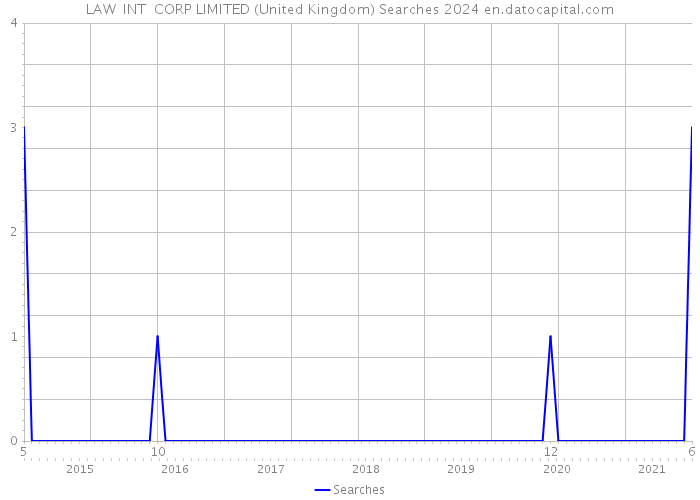 LAW INT CORP LIMITED (United Kingdom) Searches 2024 