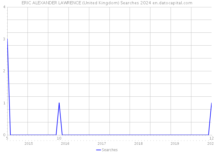 ERIC ALEXANDER LAWRENCE (United Kingdom) Searches 2024 