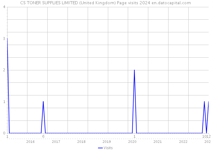 CS TONER SUPPLIES LIMITED (United Kingdom) Page visits 2024 