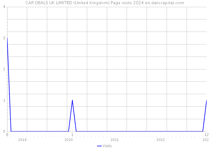 CAR DEALS UK LIMITED (United Kingdom) Page visits 2024 
