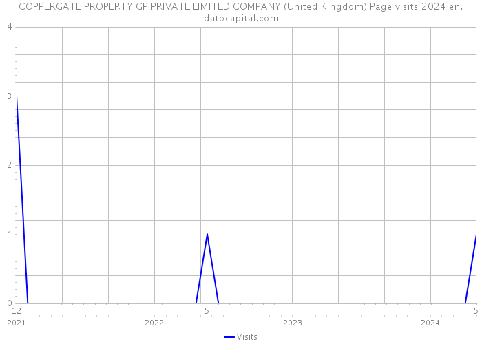 COPPERGATE PROPERTY GP PRIVATE LIMITED COMPANY (United Kingdom) Page visits 2024 