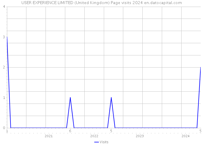 USER EXPERIENCE LIMITED (United Kingdom) Page visits 2024 