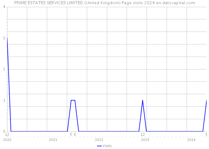 PRIME ESTATES SERVICES LIMITED (United Kingdom) Page visits 2024 