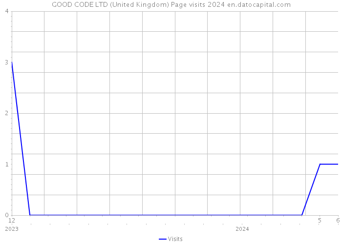 GOOD CODE LTD (United Kingdom) Page visits 2024 