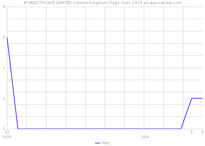 JP HEALTHCARE LIMITED (United Kingdom) Page visits 2024 