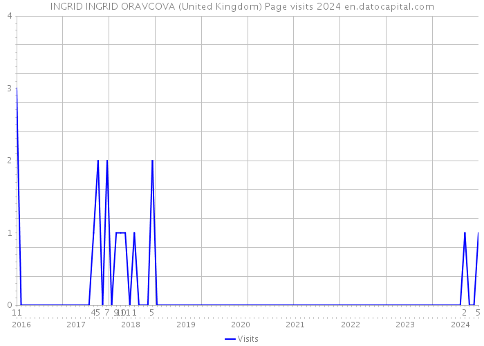 INGRID INGRID ORAVCOVA (United Kingdom) Page visits 2024 