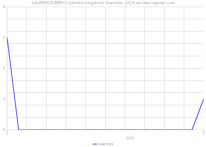 LAURENCE BERKO (United Kingdom) Searches 2024 