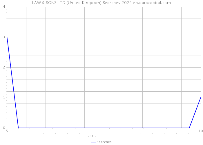 LAW & SONS LTD (United Kingdom) Searches 2024 