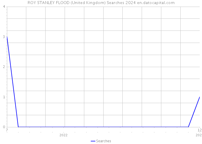 ROY STANLEY FLOOD (United Kingdom) Searches 2024 