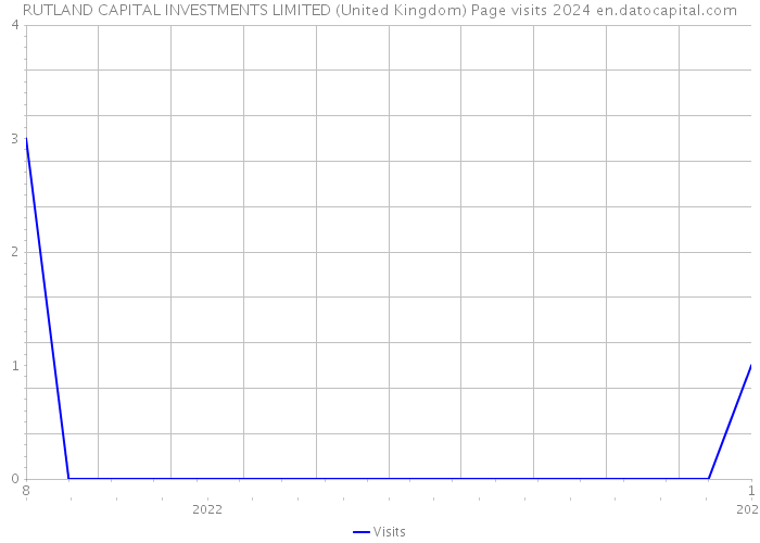 RUTLAND CAPITAL INVESTMENTS LIMITED (United Kingdom) Page visits 2024 