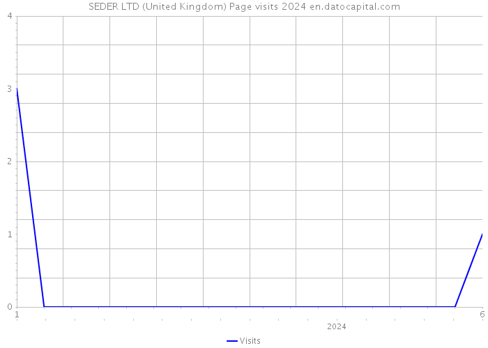 SEDER LTD (United Kingdom) Page visits 2024 